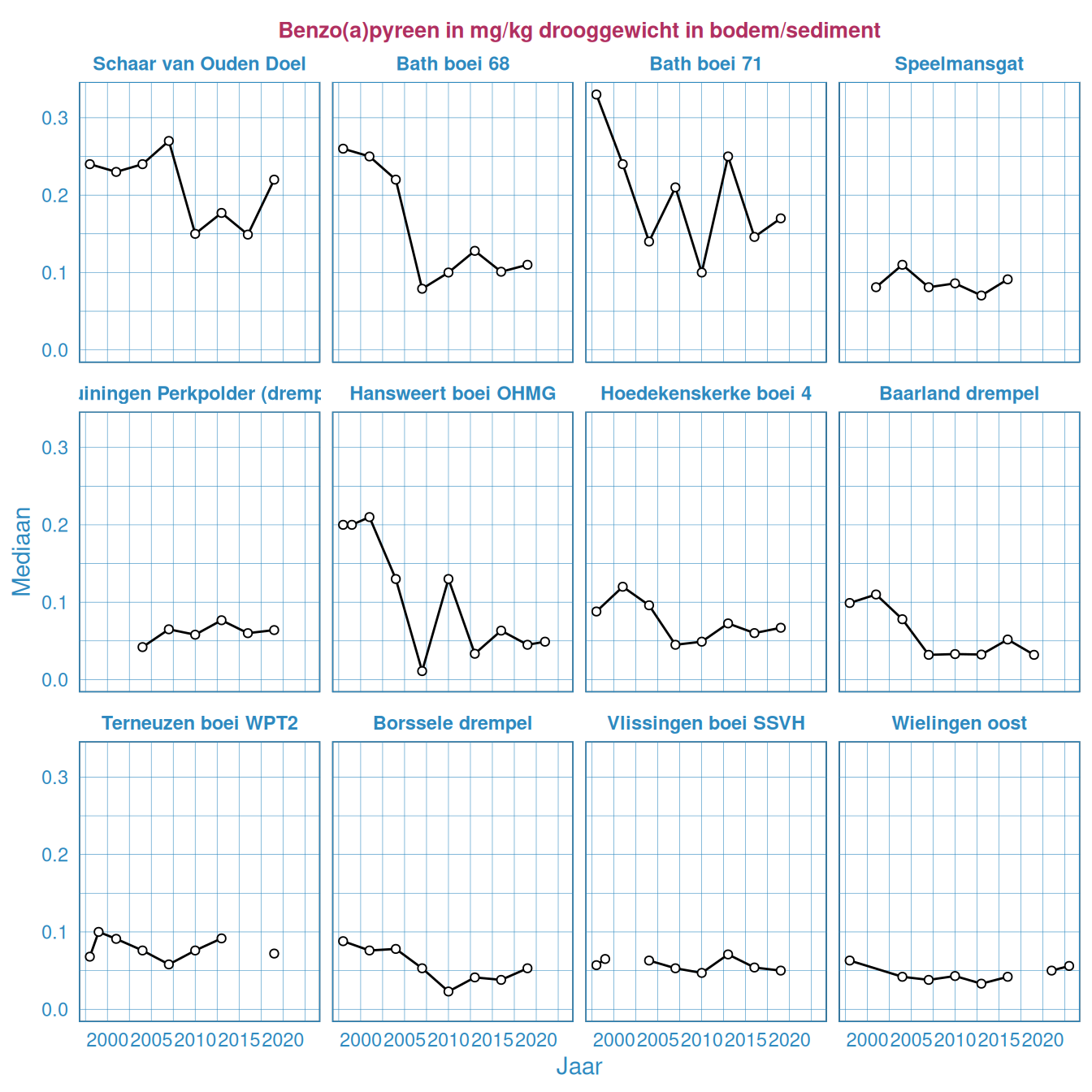 Benzo(a)pyreen in het bodemsediment in de Westerschelde
