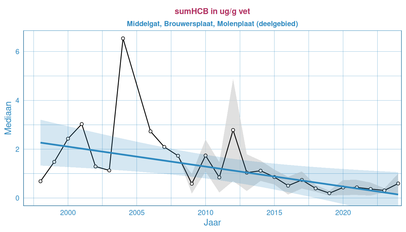 Jaarlijks gemiddelde (groen), minimum (blauw) en maximum (rood) van twee type organochloorbestrijdingsmiddelen in bot bij Middelgat, Brouwersplaat, Molenplaat in de Westerschelde.