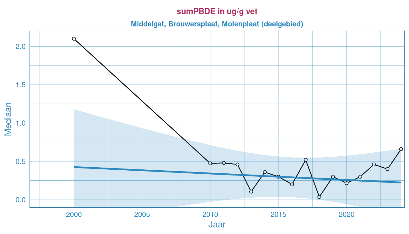 Jaarlijks gesommeerde waardes van PBDE's in bot bij Middelgat, Brouwersplaat, Molenplaat in de Westerschelde.