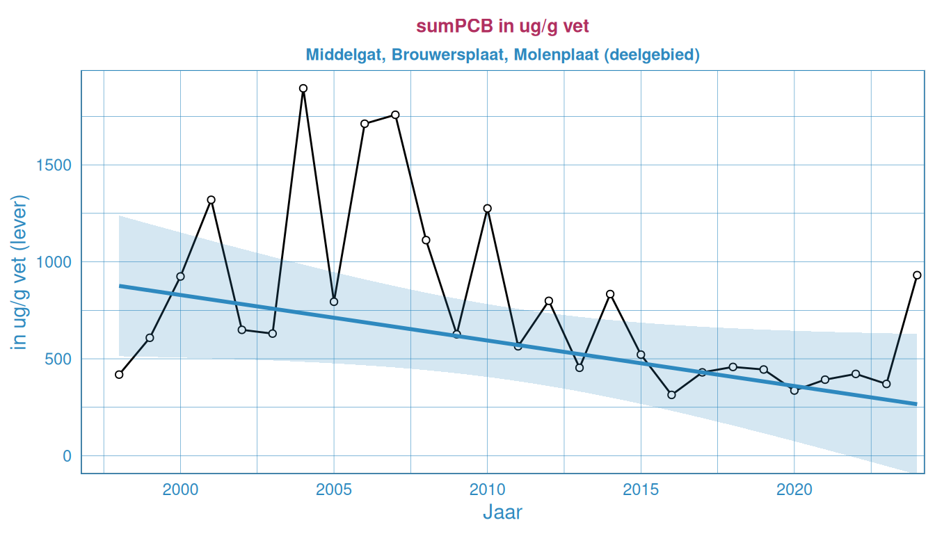 Jaarlijks gesommeerde waardes van PCB's (lever) in ug/kg vet in bot bij Middelgat, Brouwersplaat, Molenplaat in de Westerschelde.