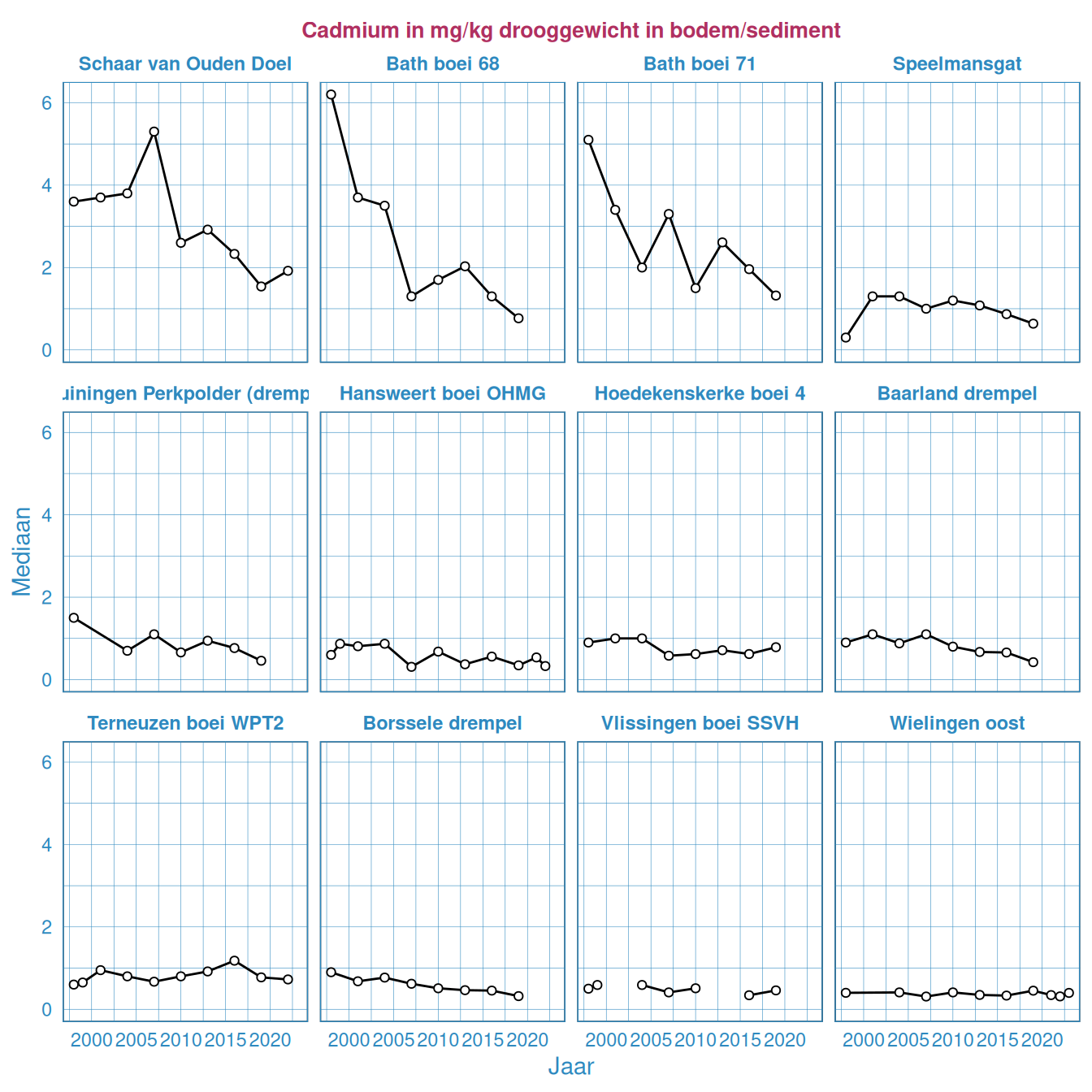 Cadmium in het bodemsediment in de Westerschelde