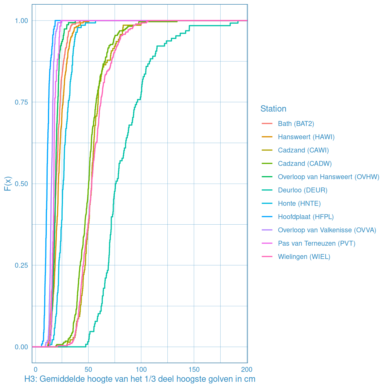 Empirische distributiefunctie voor de significante golfhoogte berekend op basis van het spectrum voor alle beschikbare data vanaf 1998.