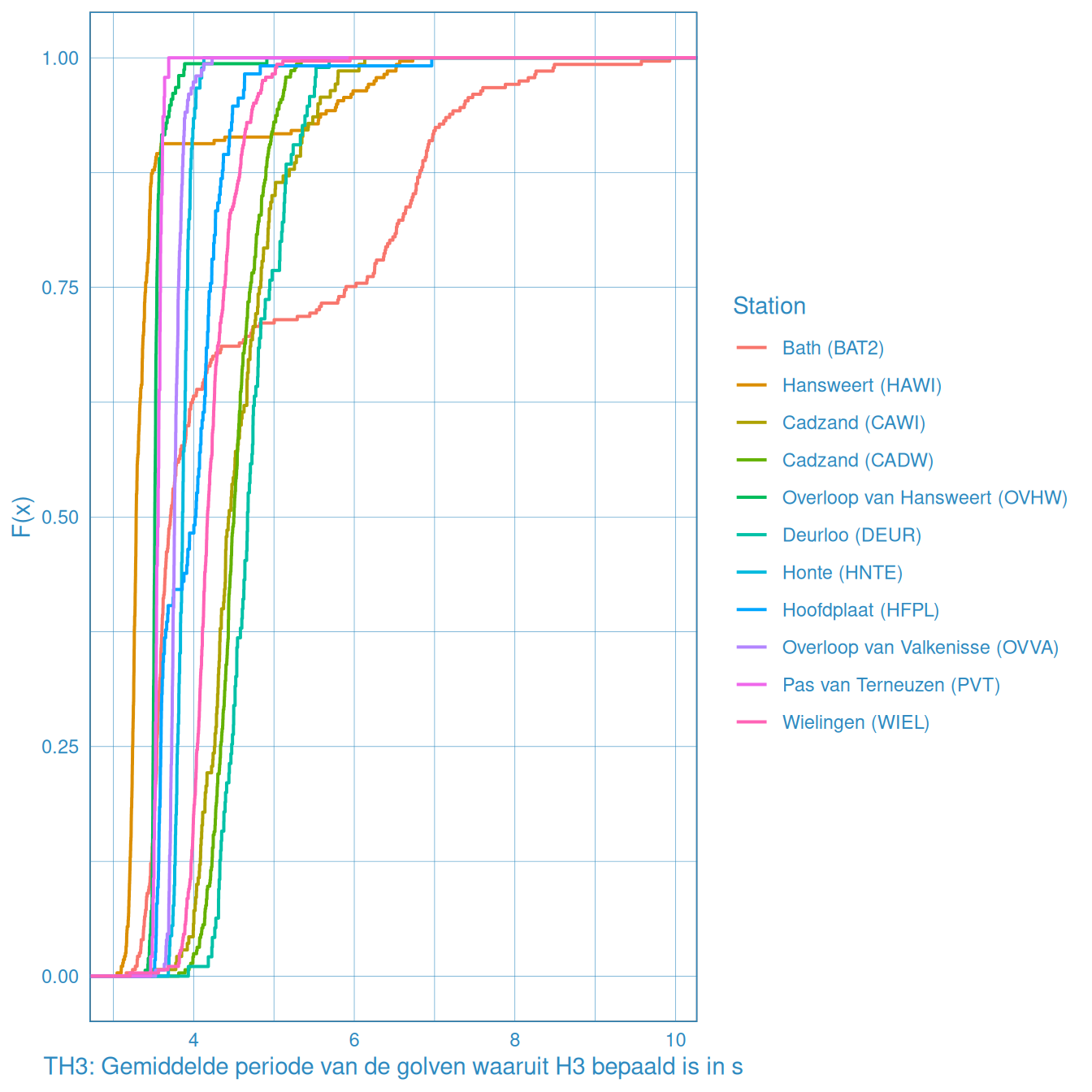 Empirische distributiefunctie voor de significante golfperiode berekend op basis van het spectrum voor alle beschikbare data vanaf 1998.