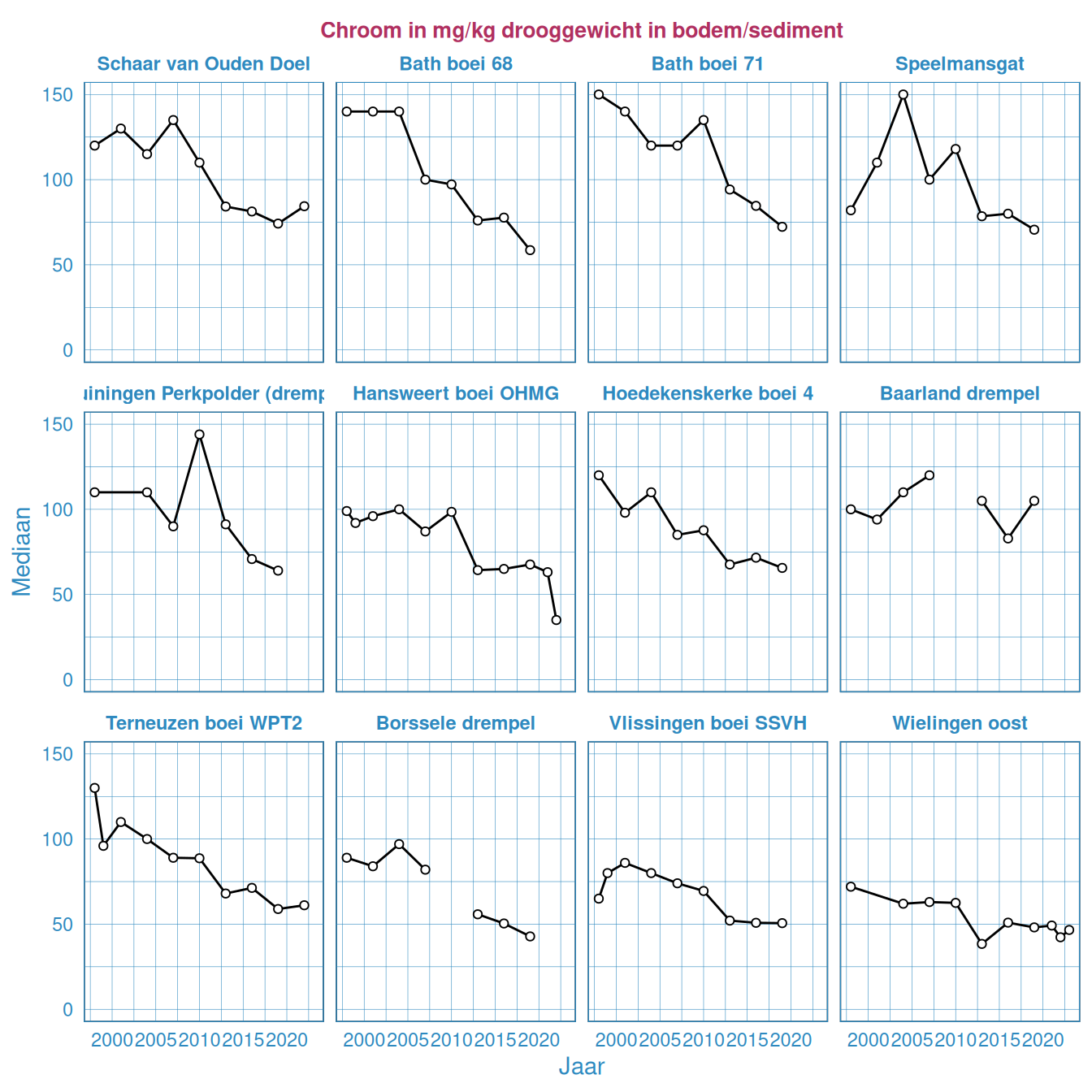Chroom in het bodemsediment in de Westerschelde