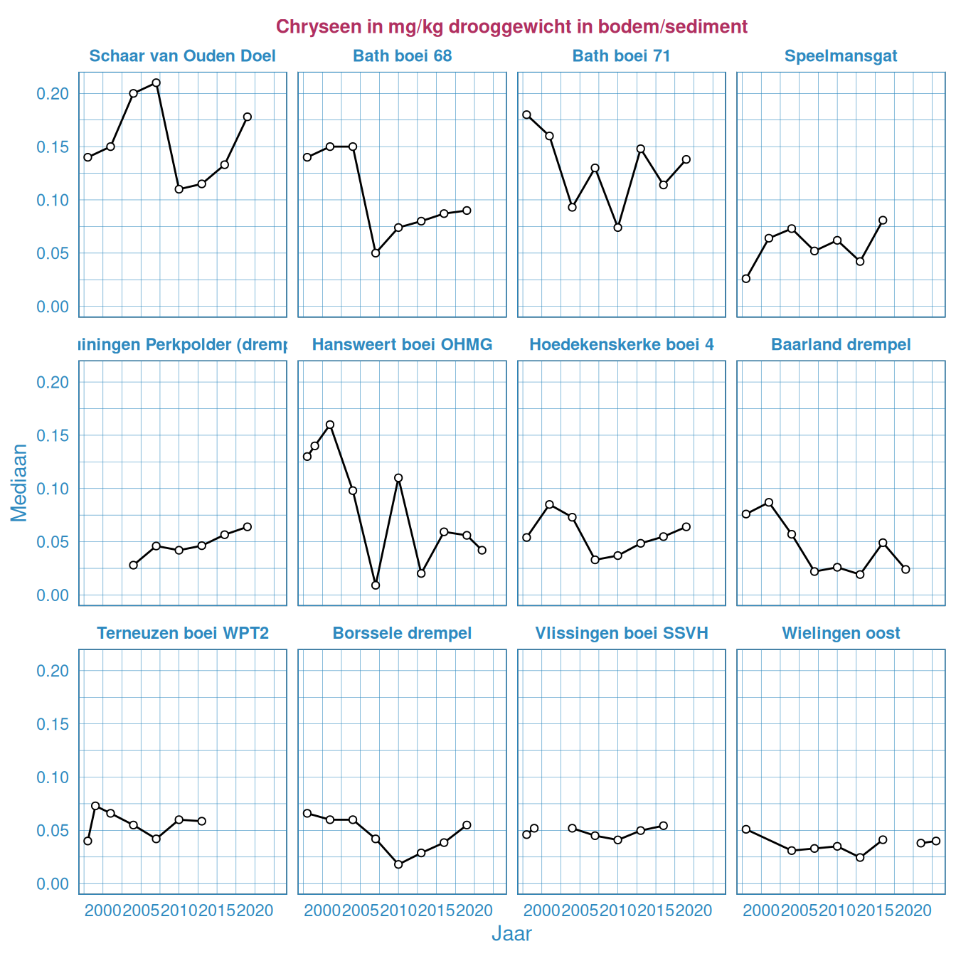 Chryseen in het bodemsediment in de Westerschelde