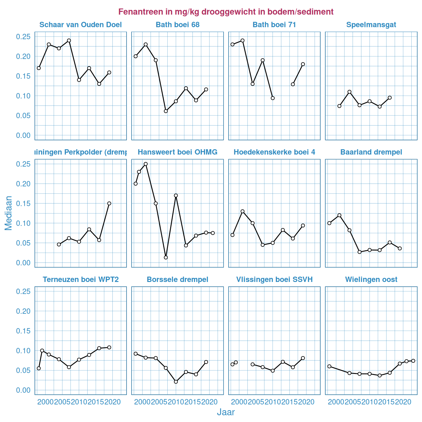 Fenanthreen in het bodemsediment in de Westerschelde