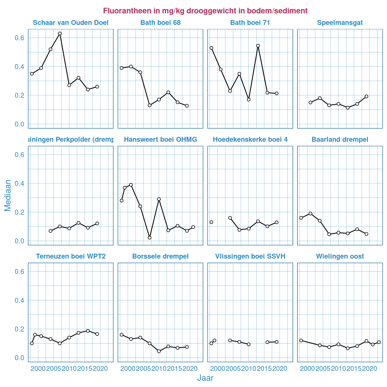 Fluorantheen in het bodemsediment in de Westerschelde