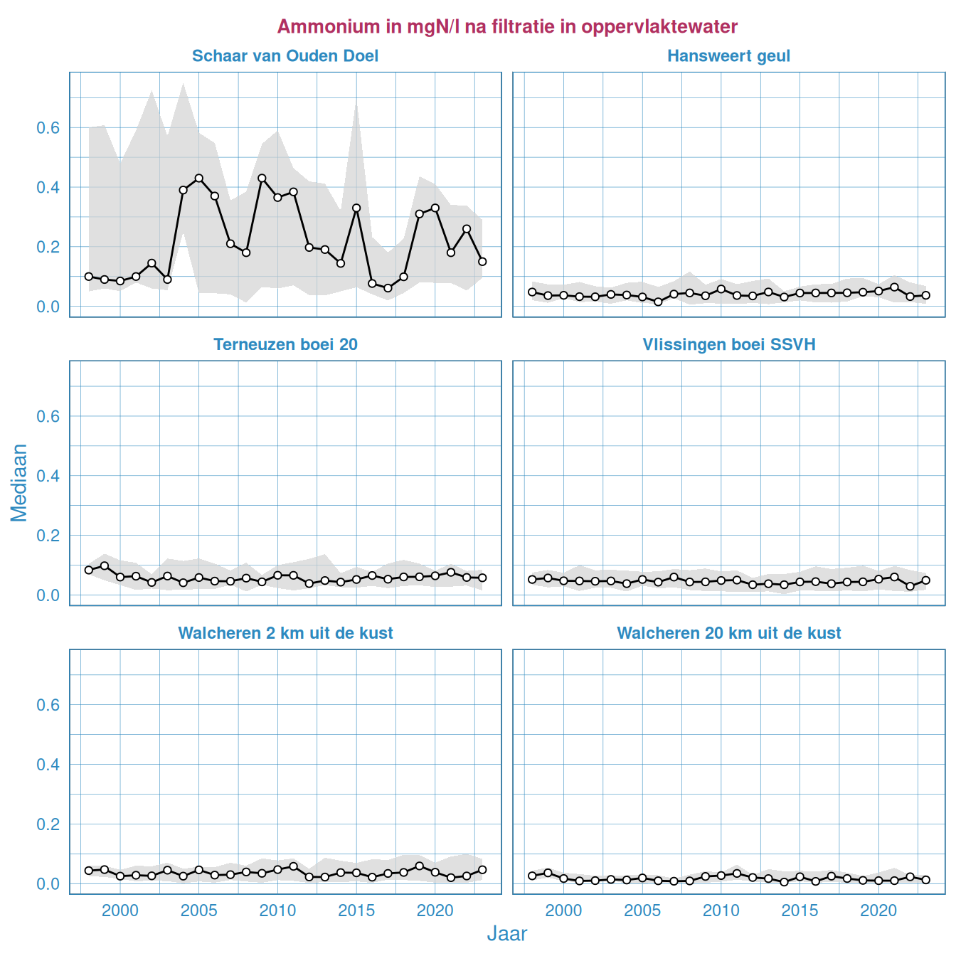 Resultaten voor het ammoniumgehalte in het oppervlaktewater van de Westerschelde en de monding. De y-as schaal verschilt per subgrafiek.