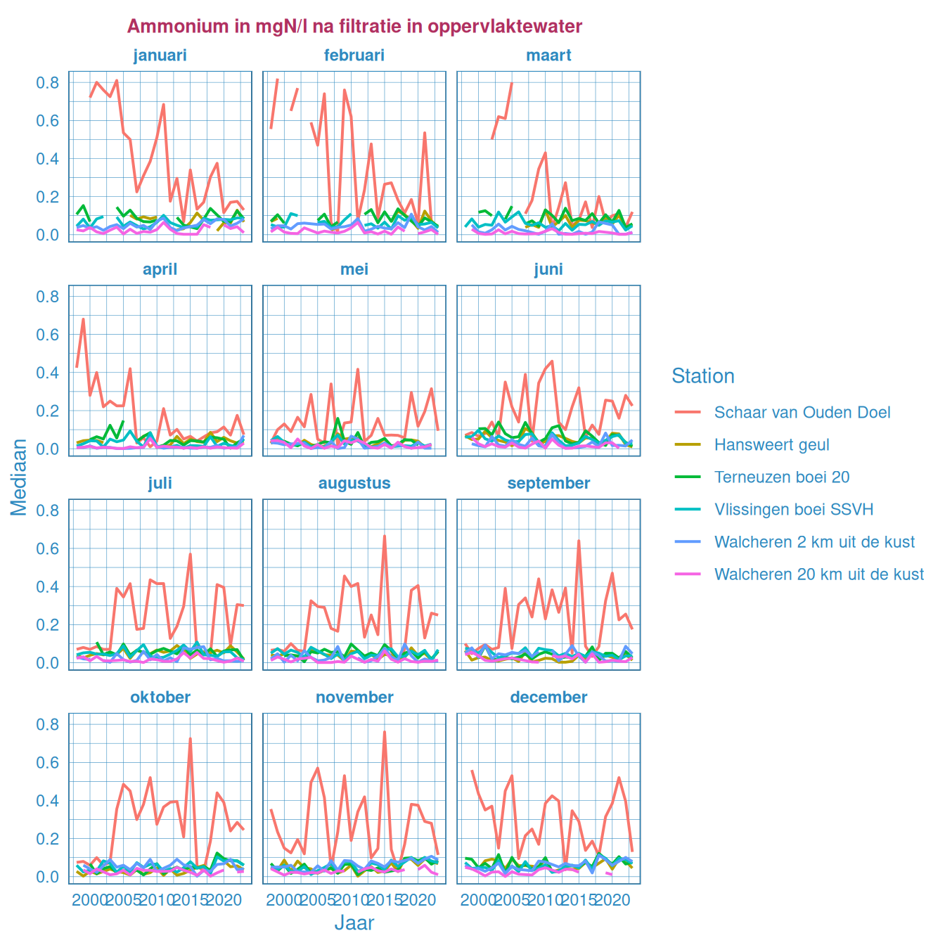 Het verloop van de maandelijkse mediaanwaarden voor ammonium in de Westerschelde en de monding.
