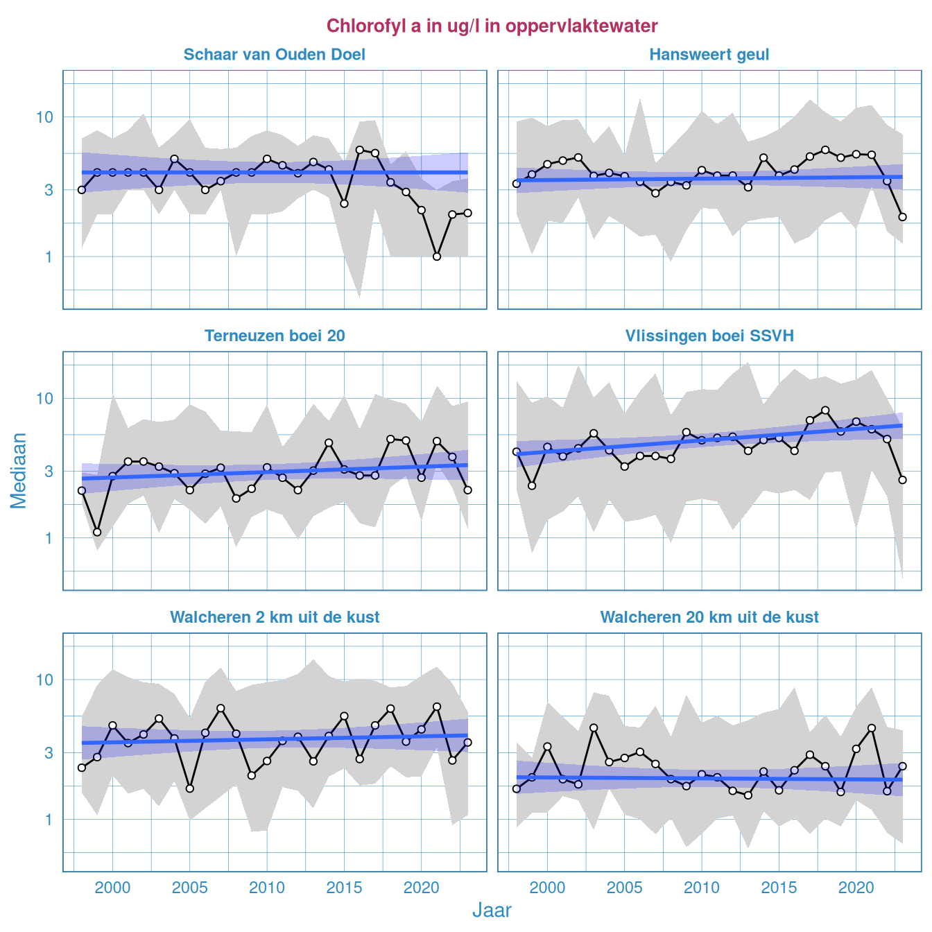 Jaarlijkse Resultaten van chlorofyl-a in het oppervlaktewater van de Westerschelde en de monding. De y-as is log-getransformeerd.
