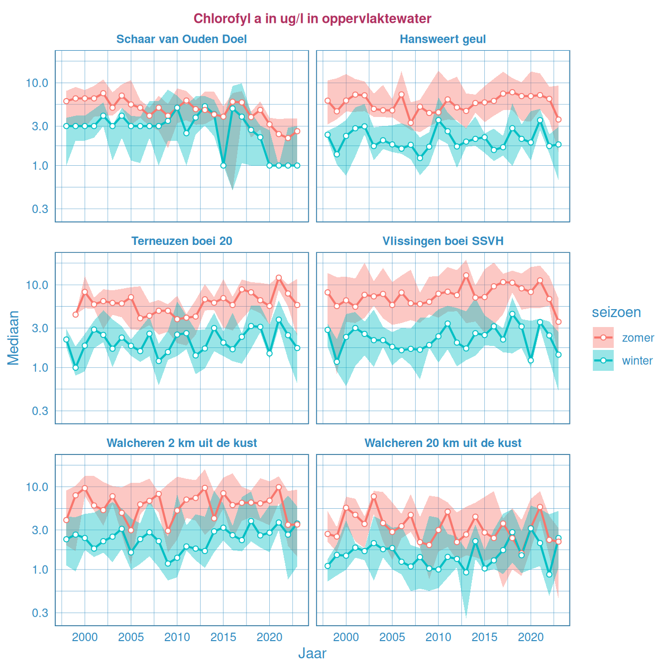 Gemiddeld waardes voor de chlorofyl-a gedurende de zomer en de winter in het oppervlaktewater van de Westerschelde en de monding. Statistiek is uitgevoerd op log-getransformeerde gegevens. De y-as is log-getransformeerd.