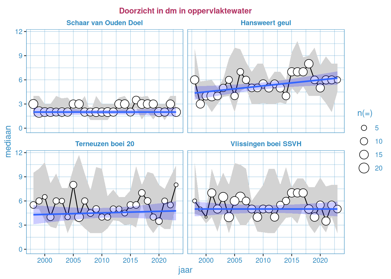 Jaarlijkse Resultaten van het doorzicht (dm) in het oppervlaktewater van de Westerschelde.