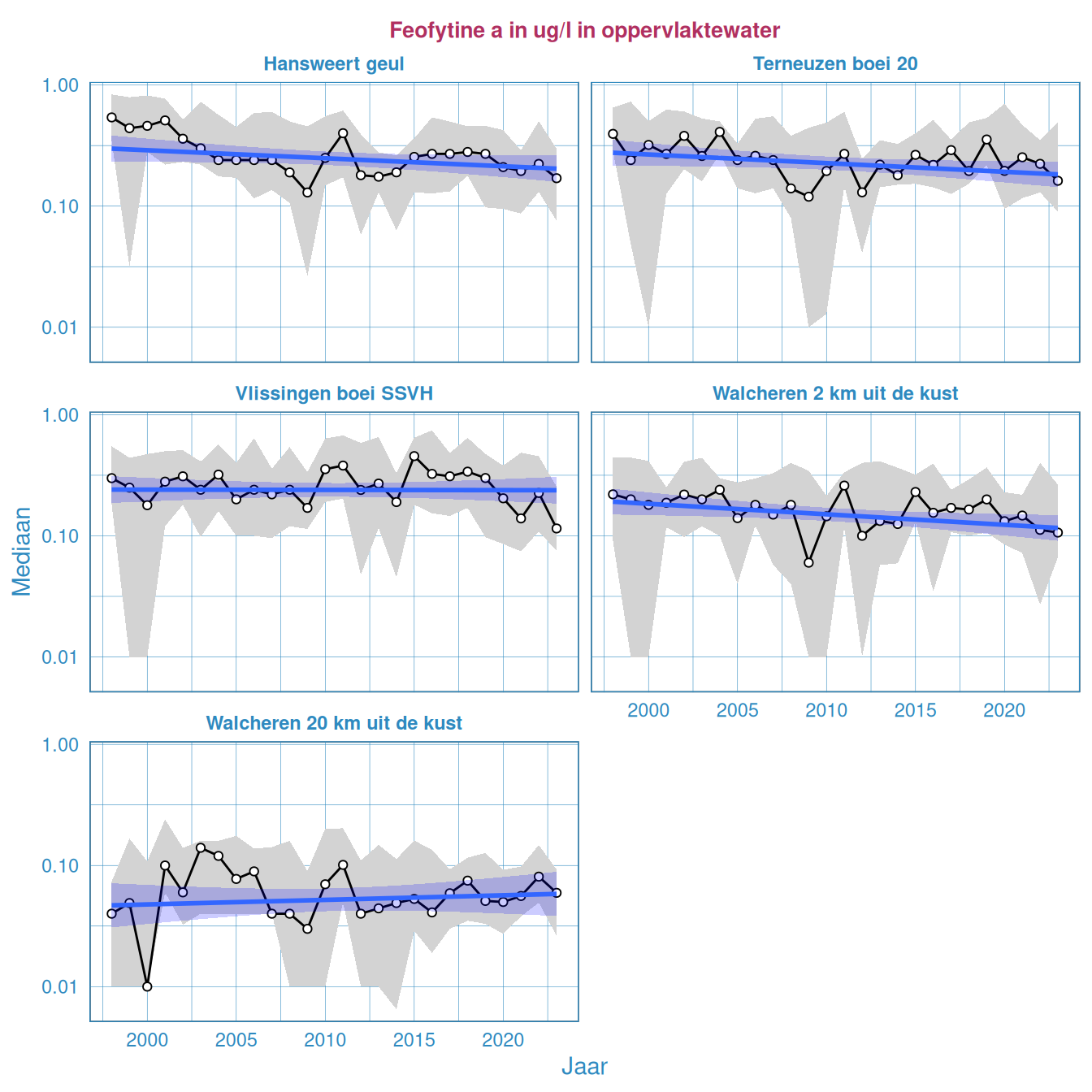 Jaarlijkse Resultaten van feofytine in het oppervlaktewater van de Westerschelde en de monding. Statistiek is uitgevoerd op log-getransformeerde gegevens. De y-as is log-getransformeerd.