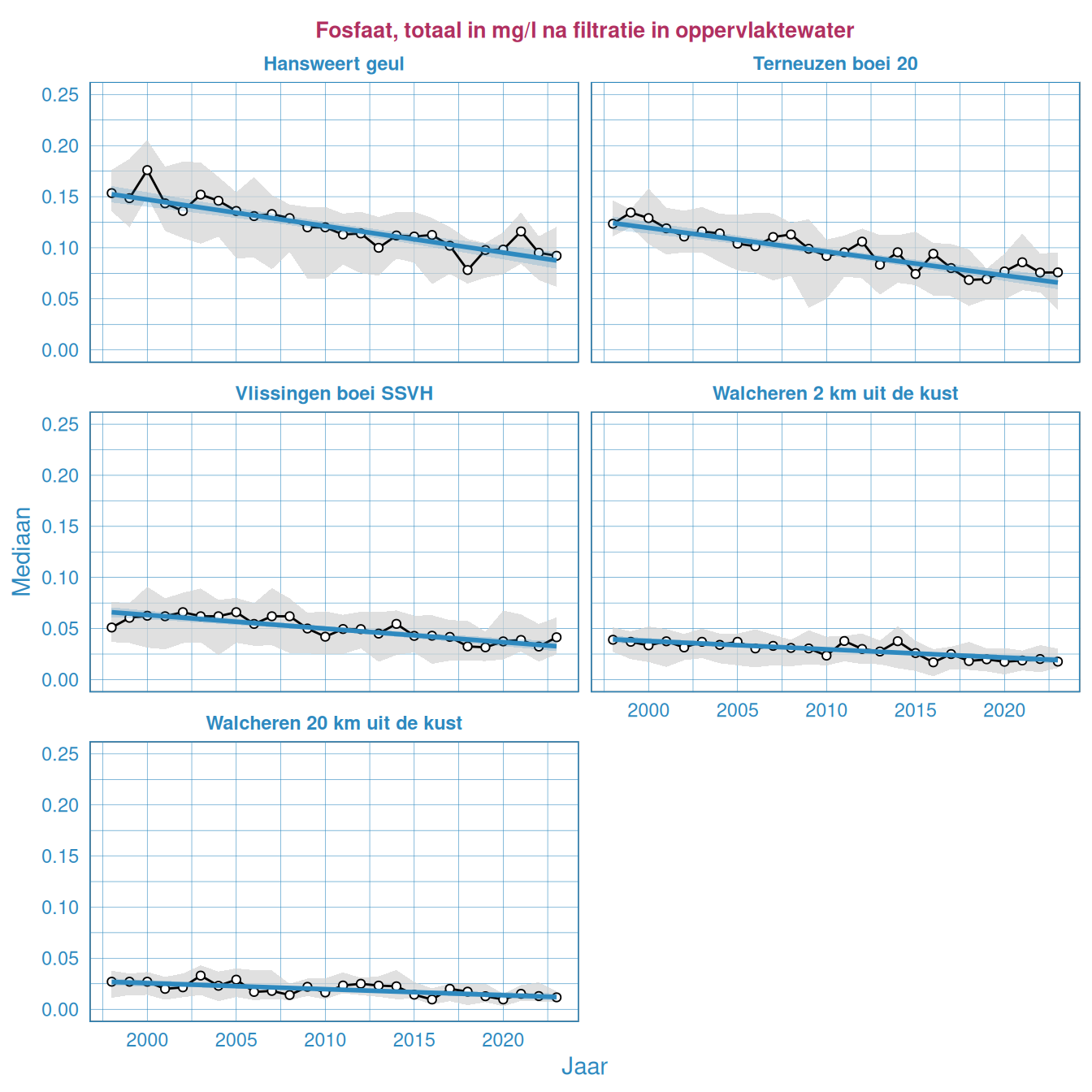 Resultaten voor het fosfaatgehalte in het oppervlaktewater van de Westerschelde en de monding.