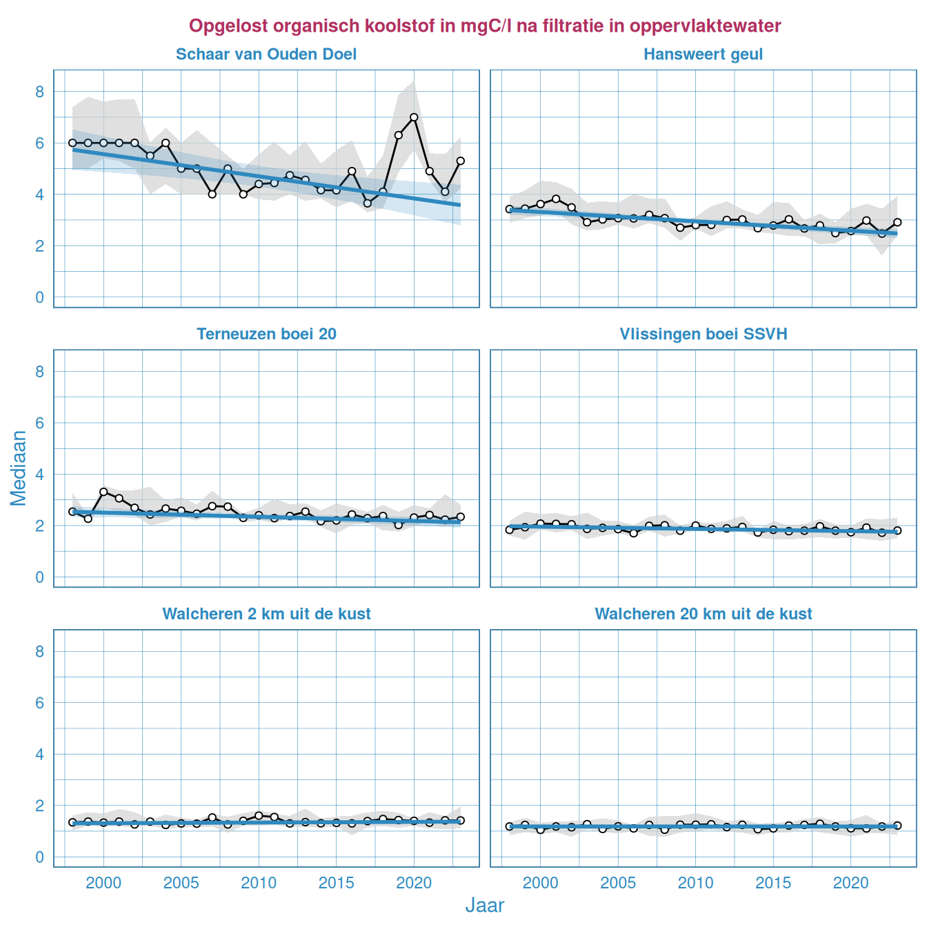 Resultaten voor het opgelost koolstofgehalte in het oppervlaktewater van de Westerschelde en de monding.