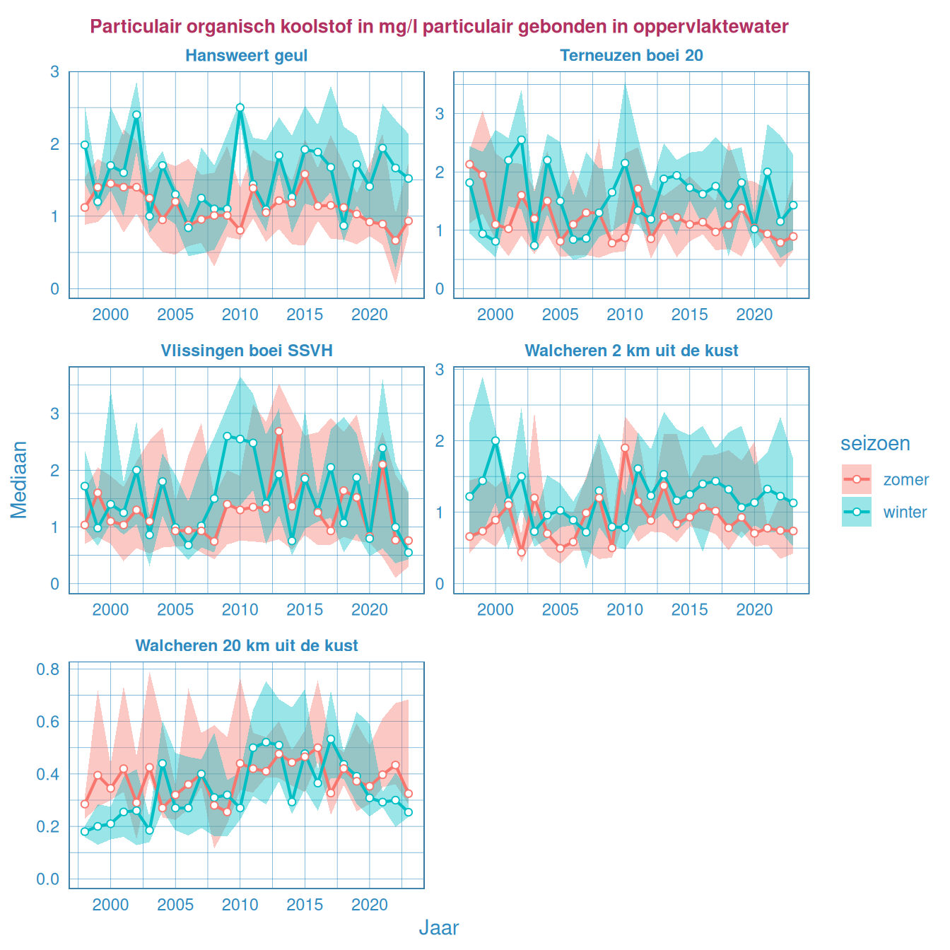Gemiddeld waardes voor de hoeveelheid particulaire koolstofgehalte gedurende de zomer en de winter in het oppervlaktewater van de Westerschelde en de monding.