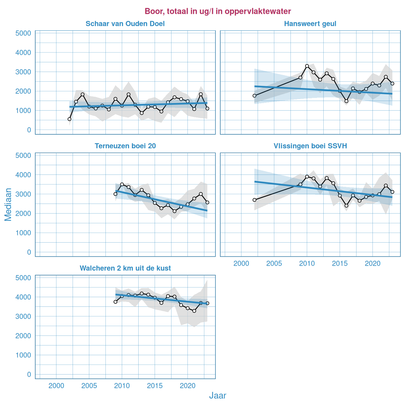 Jaarlijkse Resultaten van het totale boorgehalte in het oppervlaktewater van de Westerschelde en de monding