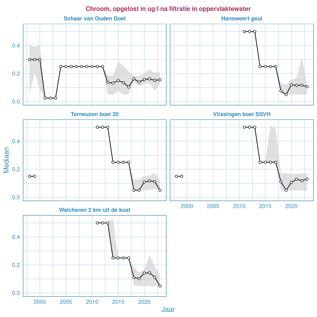 Jaarlijkse Resultaten van het gefilterde chroomgehalte in het oppervlaktewater van de Westerschelde en de monding