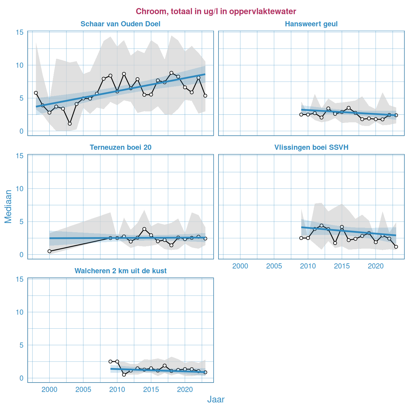 Jaarlijkse Resultaten van het totale chroomgehalte in het oppervlaktewater van de Westerschelde en de monding