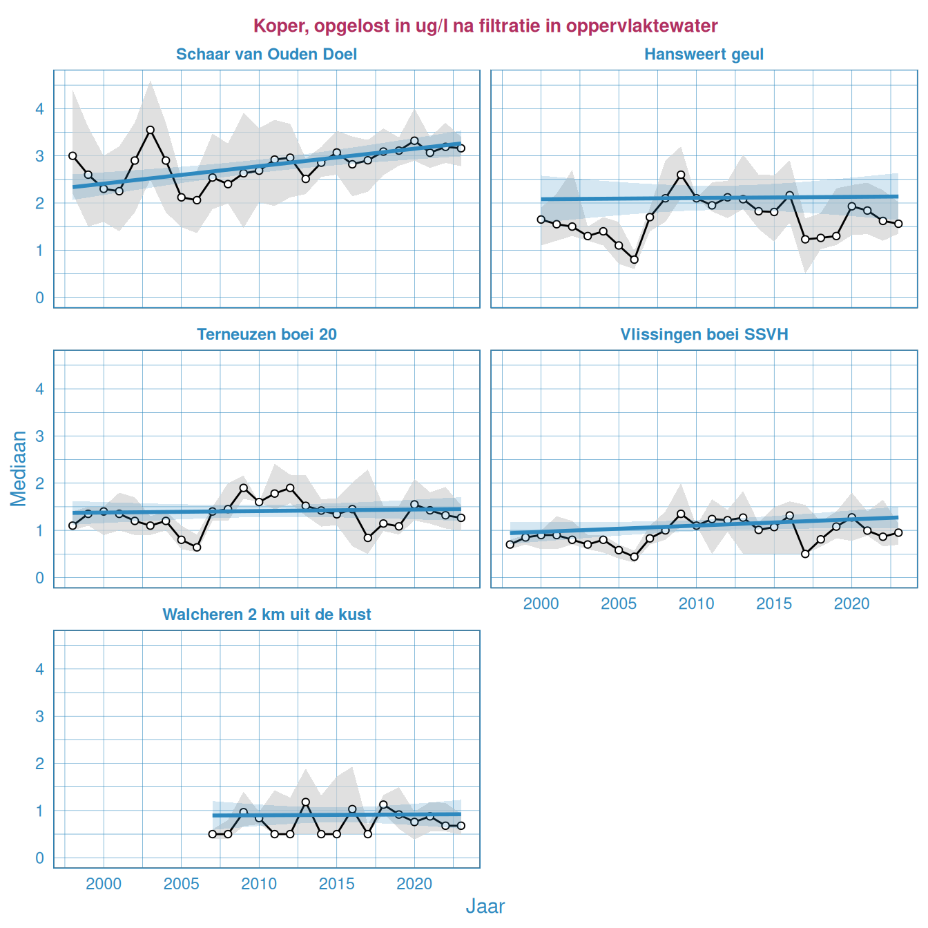 Jaarlijkse Resultaten van het gefilterde kopergehalte in het oppervlaktewater van de Westerschelde en de monding