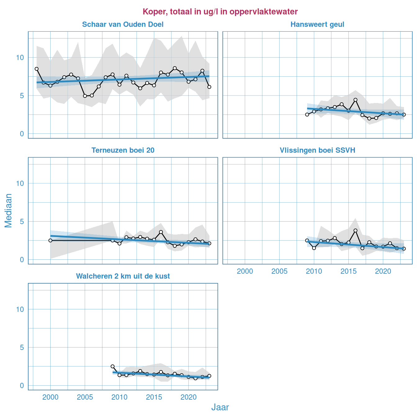 Jaarlijkse Resultaten van het totale kopergehalte in het oppervlaktewater van de Westerschelde en de monding