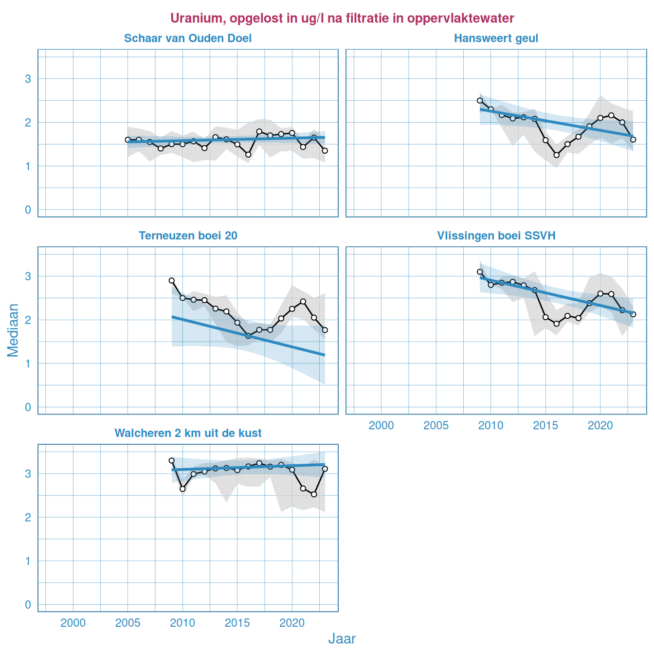 Jaarlijkse Resultaten van het gefilterde uraniumgehalte in het oppervlaktewater van de Westerschelde en de monding