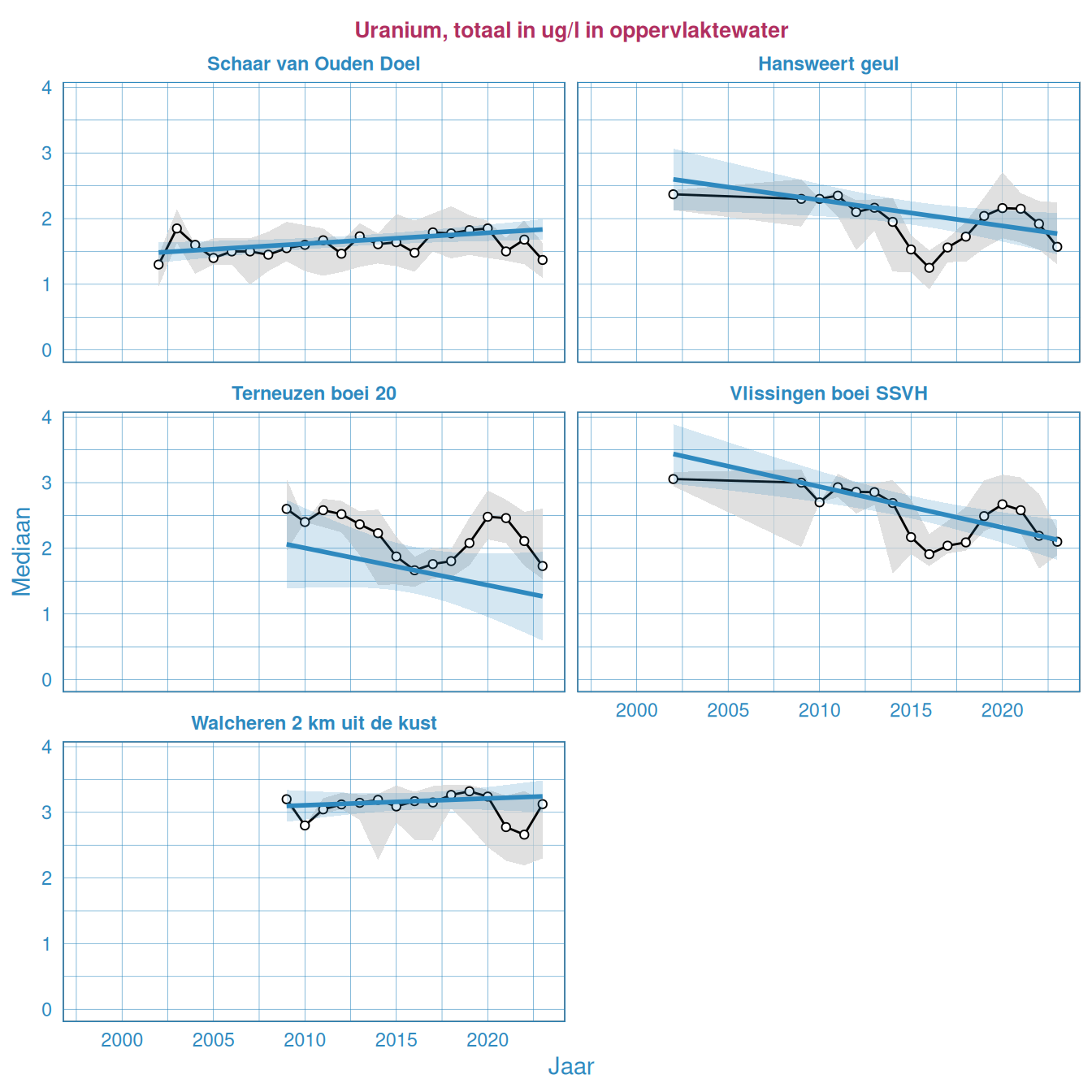 Jaarlijkse Resultaten van het totale uraniumgehalte in het oppervlaktewater van de Westerschelde en de monding.