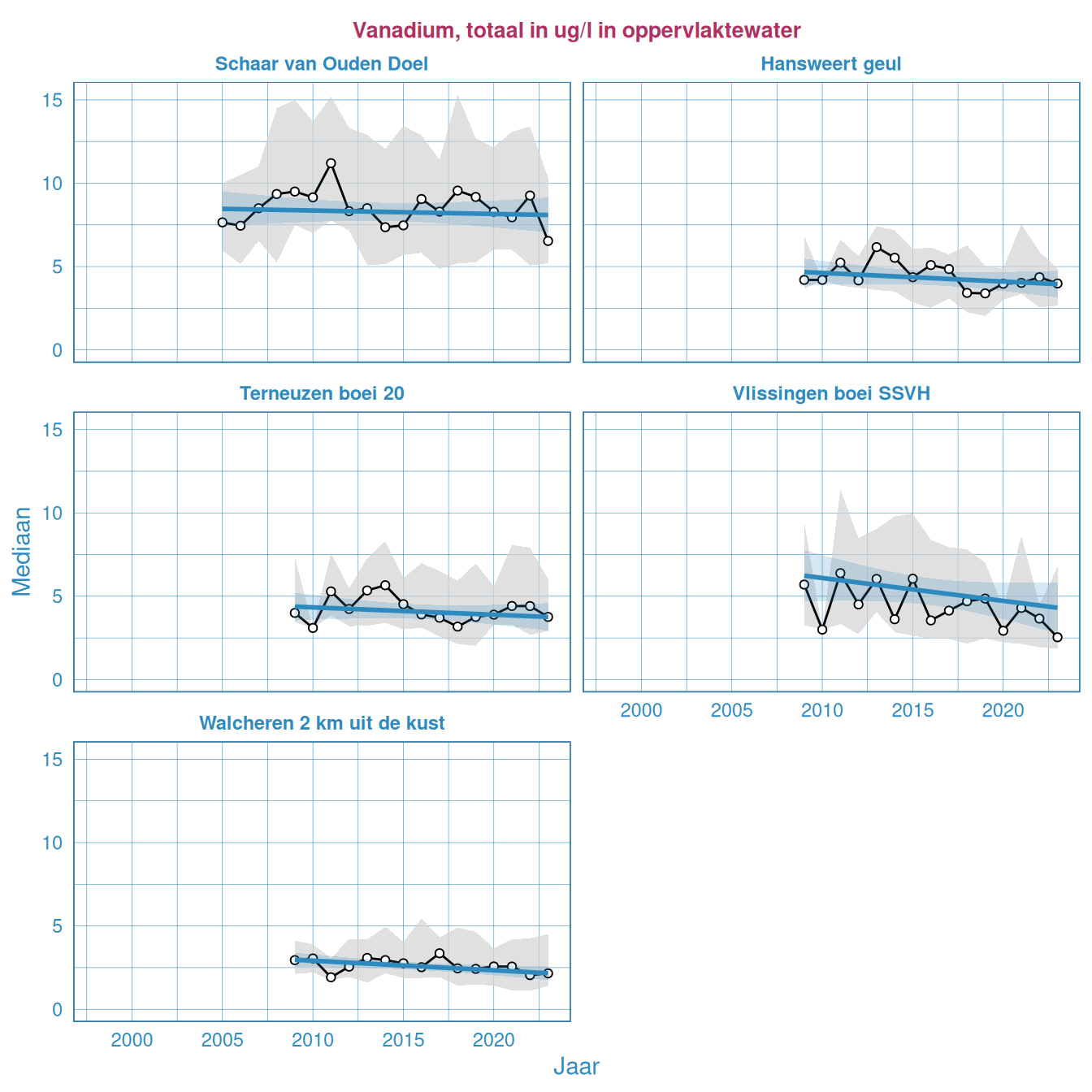 Jaarlijkse Resultaten van het totale vanadiumgehalte in het oppervlaktewater van de Westerschelde en de monding.