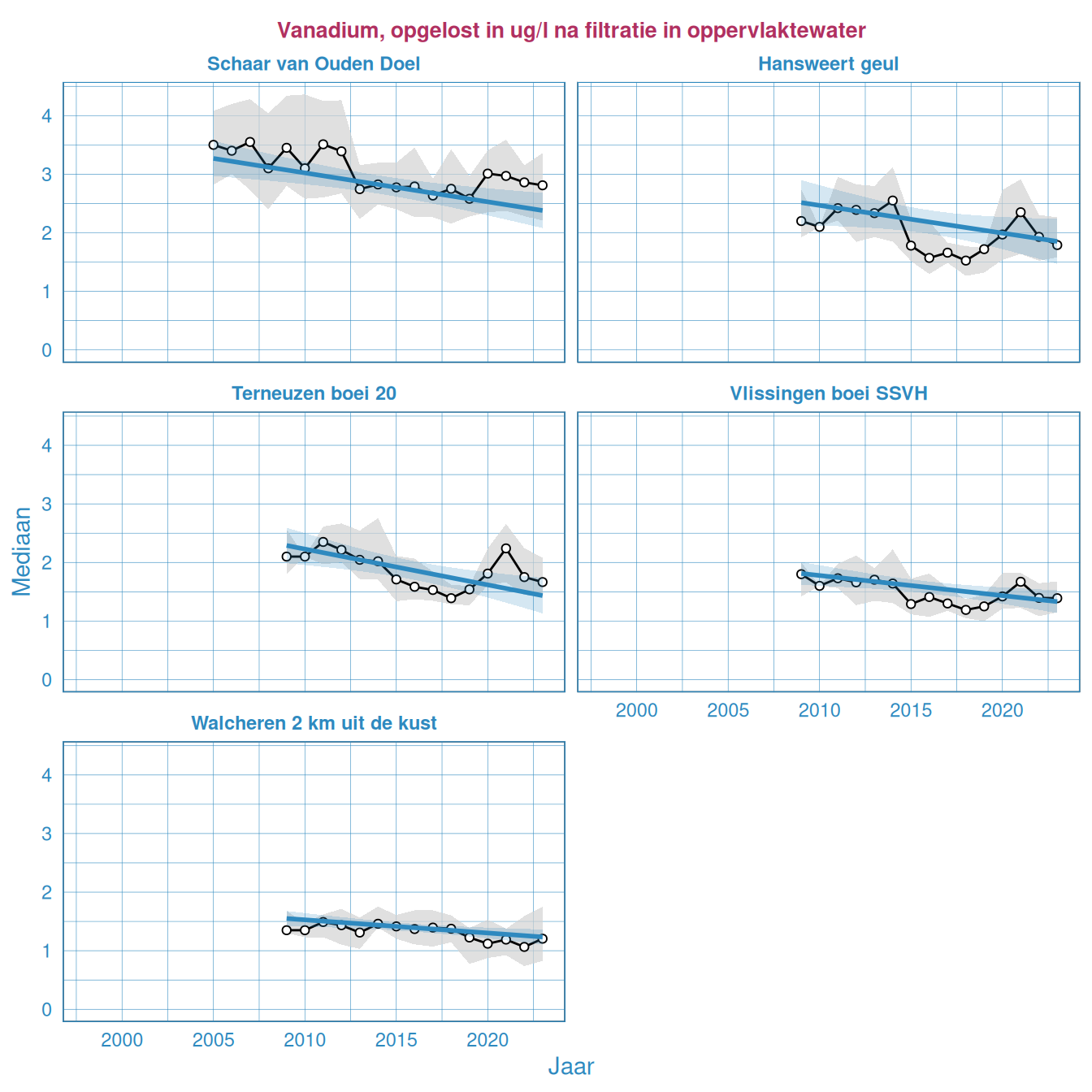 Jaarlijkse Resultaten van het gefilterde vanadiumgehalte in het oppervlaktewater van de Westerschelde en de monding.