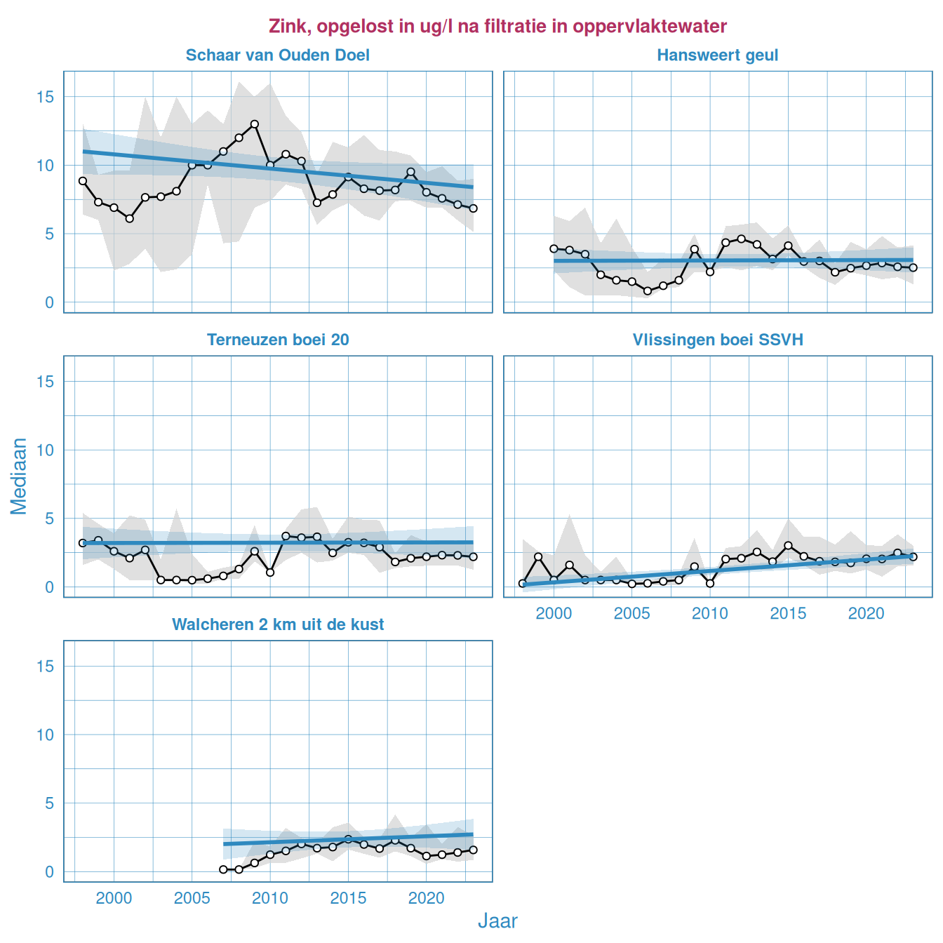 Jaarlijkse Resultaten van het gefilterde zinkgehalte in het oppervlaktewater van de Westerschelde en de monding.
