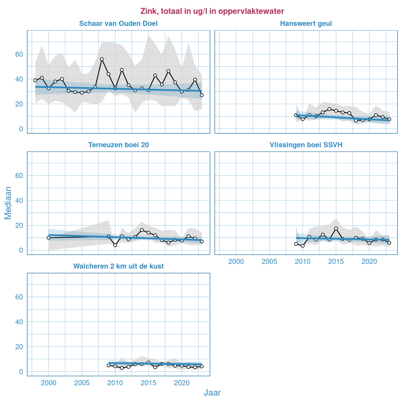 Jaarlijkse Resultaten van het totale zinkgehalte in het oppervlaktewater van de Westerschelde en de monding.