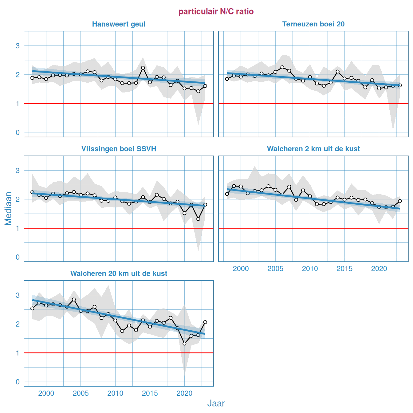De molaire genormaliseerde N-C-ratio, N uitgedrukt ten opzichte van een gehalte C, gemiddeld over een jaar in het oppervlaktewater van de Westerschelde en de monding.
