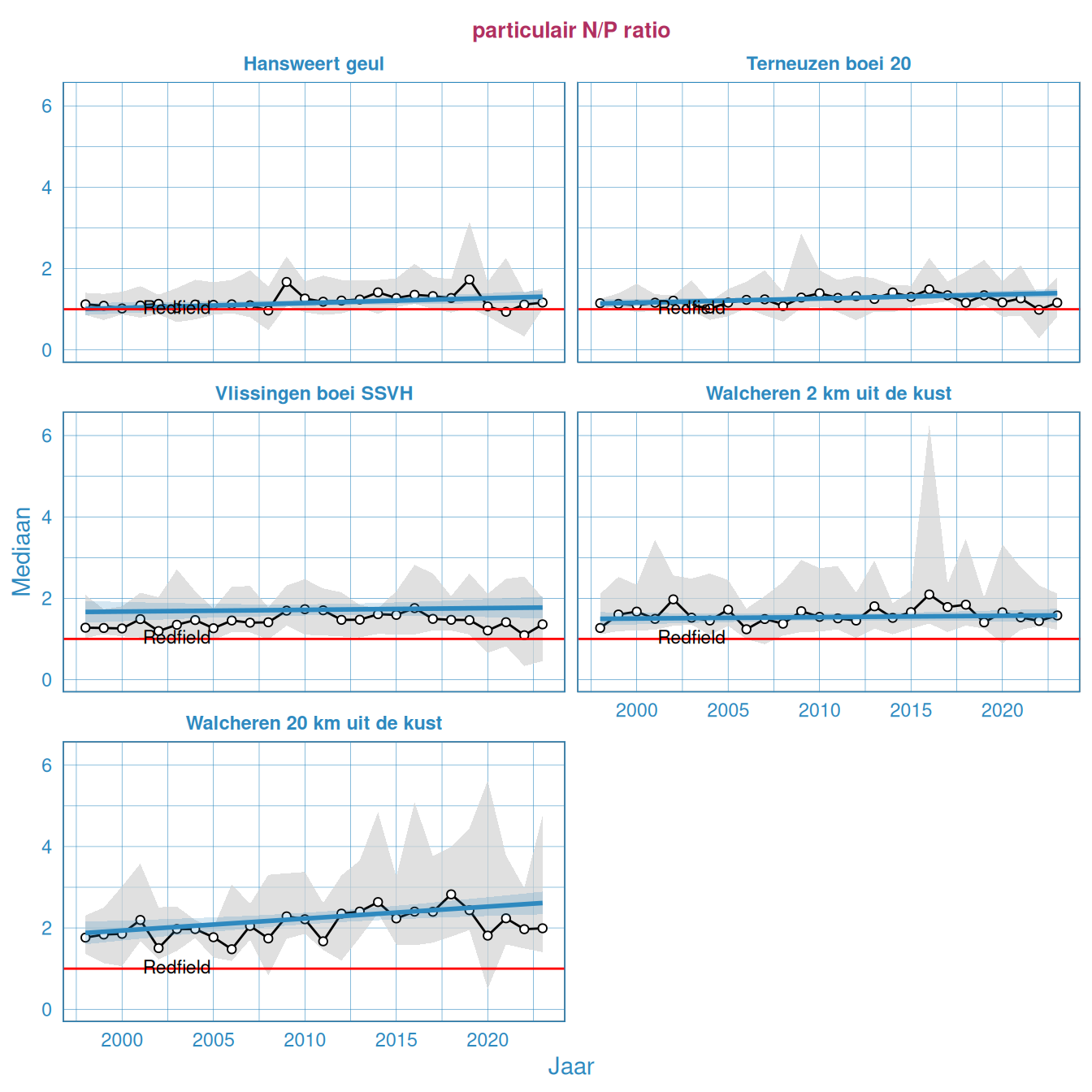 De molaire genormaliseerde N-P-ratio, N uitgedrukt ten opzichte van een gehalte P, gemiddeld over een jaar in het oppervlaktewater van de Westerschelde en de monding.