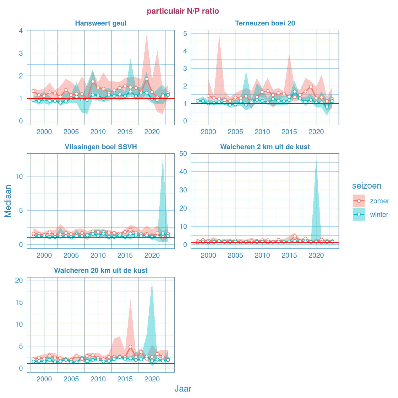 De molaire genormaliseerde N-P-ratio, N uitgedrukt ten opzichte van een gehalte P, gemiddeld over de zomer en winterperiode in het oppervlaktewater van de Westerschelde en de monding.