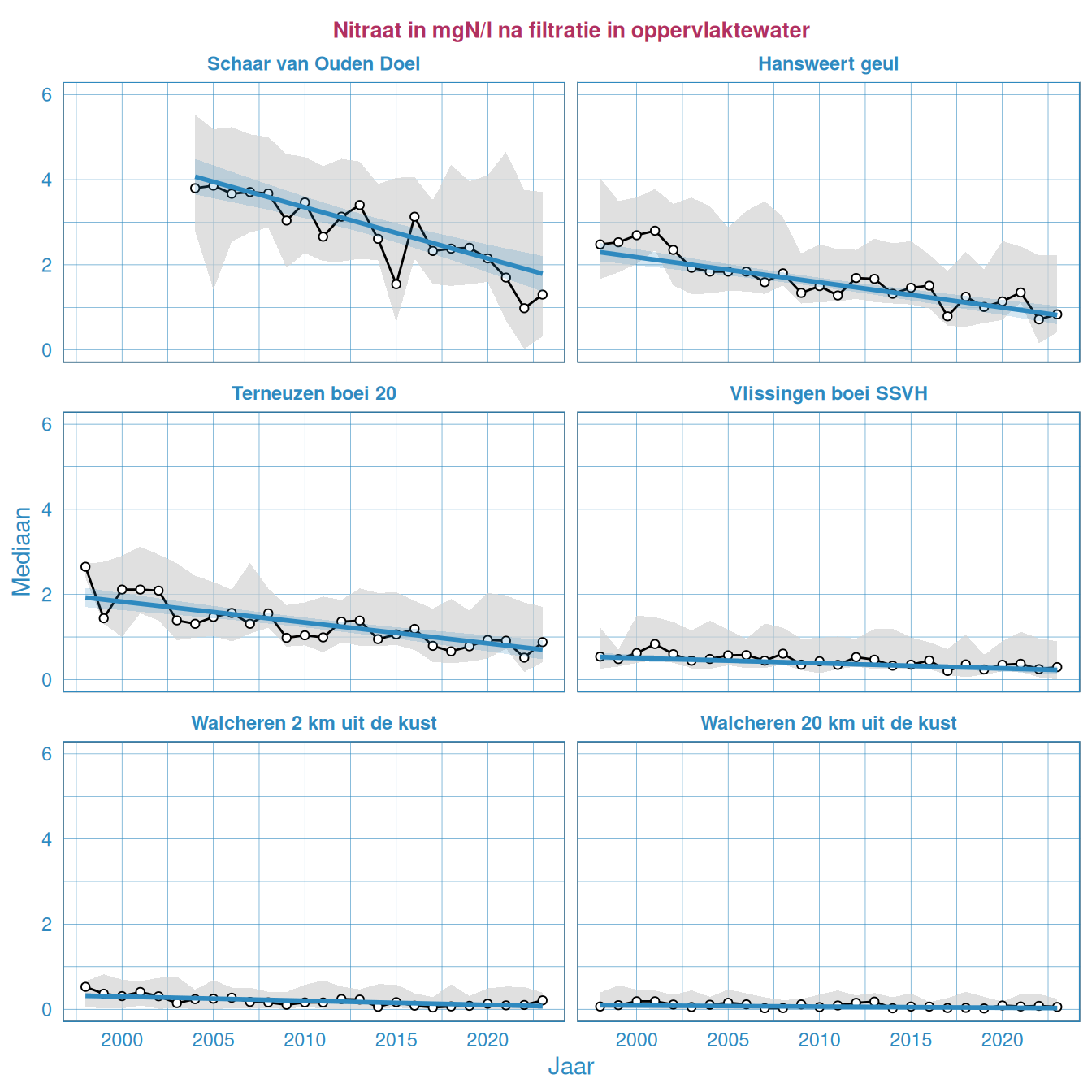 Resultaten voor het nitraatgehalte in het oppervlaktewater van de Westerschelde en de monding.