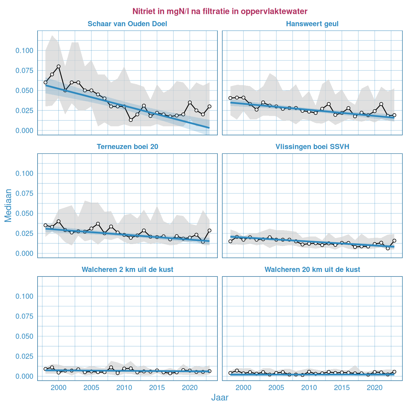 Resultaten voor het nitrietgehalte in het oppervlaktewater van de Westerschelde en de monding.