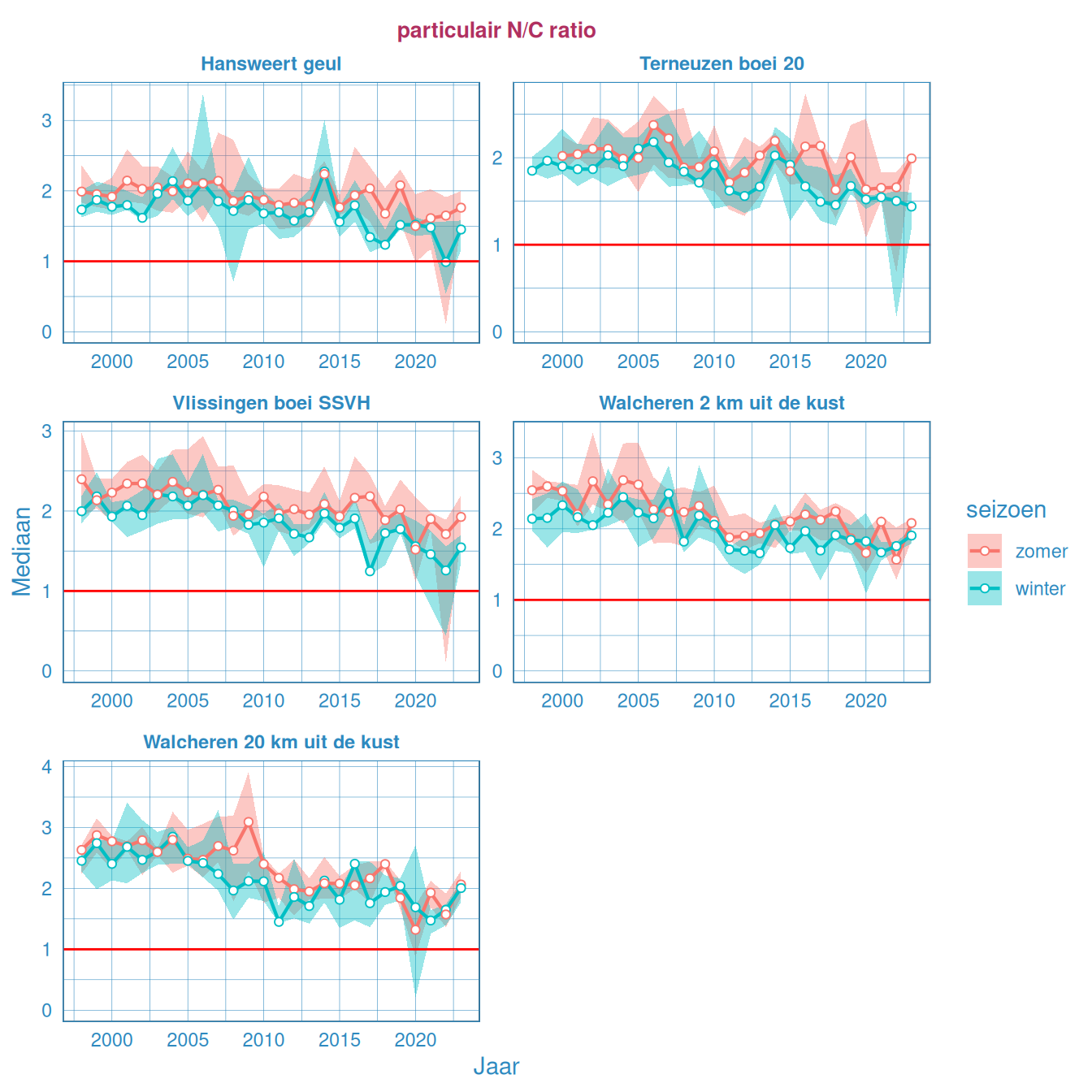 De molaire genormaliseerde N-C-ratio, N uitgedrukt ten opzichte van een gehalte C, gemiddeld over de zomer en winterperiode in het oppervlaktewater van de Westerschelde en de monding.