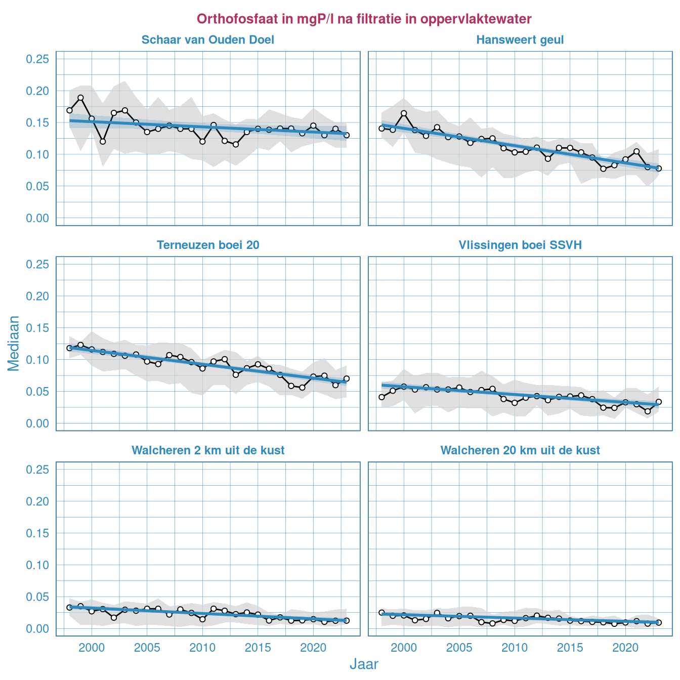 Resultaten voor het orthofosfaatgehalte in het oppervlaktewater van de Westerschelde en de monding.