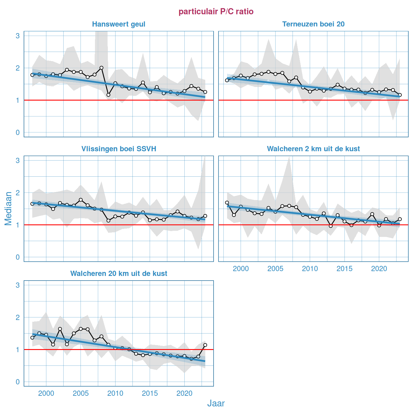 De molaire genormaliseerde P-C-ratio, P uitgedrukt ten opzichte van een gehalte C, gemiddeld over een jaar in het oppervlaktewater van de Westerschelde en de monding.
