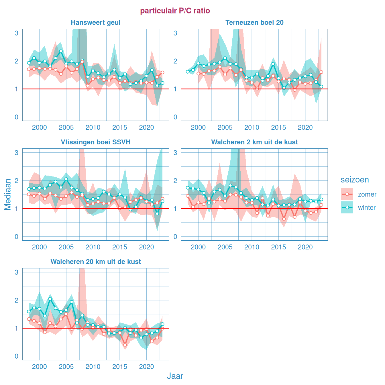 De molaire genormaliseerde P-C-ratio, P uitgedrukt ten opzichte van een gehalte C, gemiddeld over de zomer en winterperiode in het oppervlaktewater van de Westerschelde en de monding.