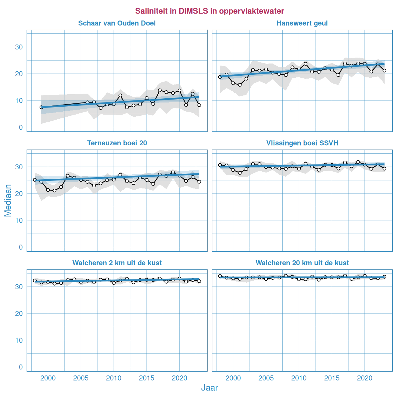 Tijdserie van dde mediane saliniteit in de Westerschelde en in de monding. De blauwe lijn is een Kendall trendlijn met het 0.95 predictie-interval.