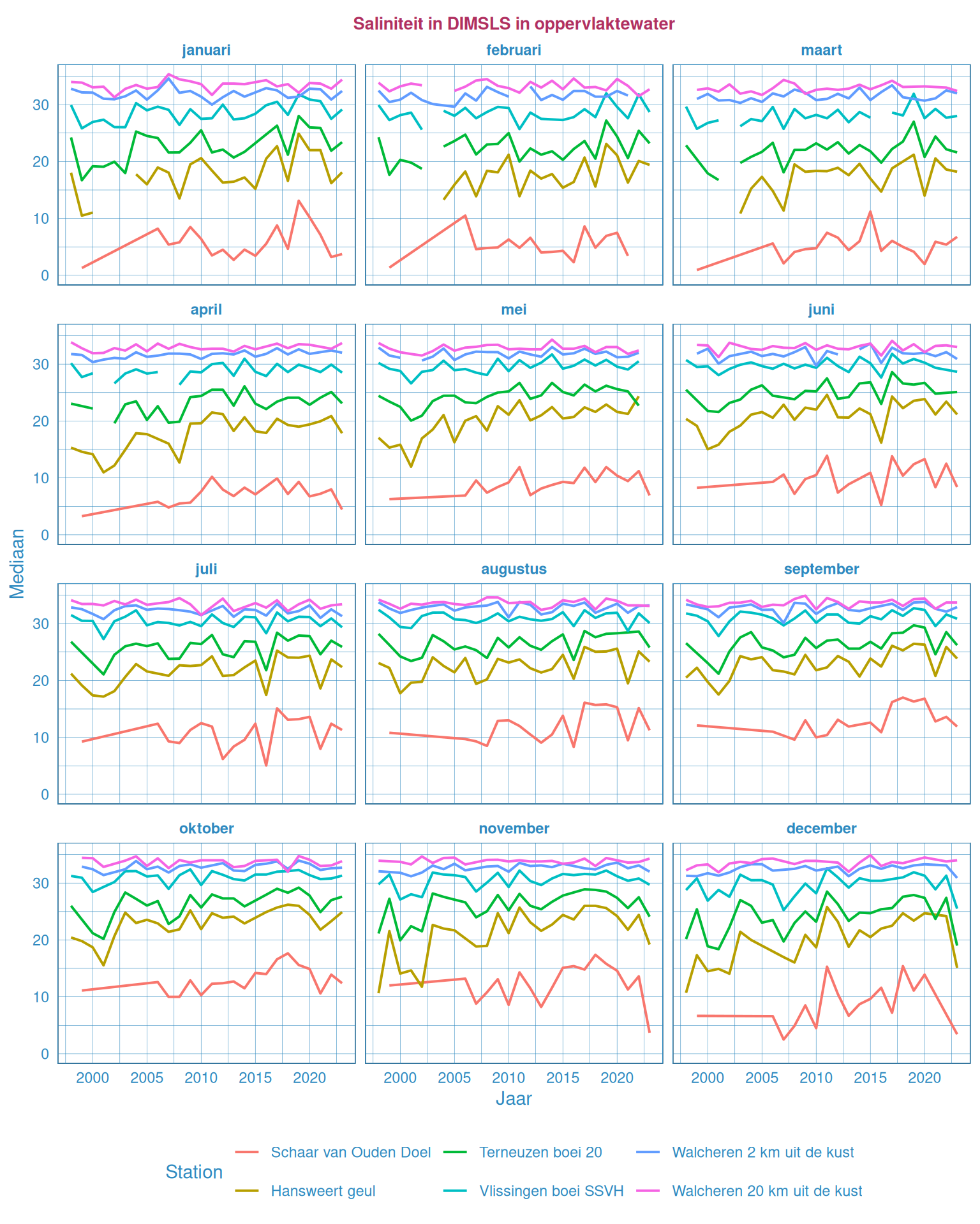 Maandgemiddelde saliniteit in het oppervlaktewater van de Westerschelde en de monding.