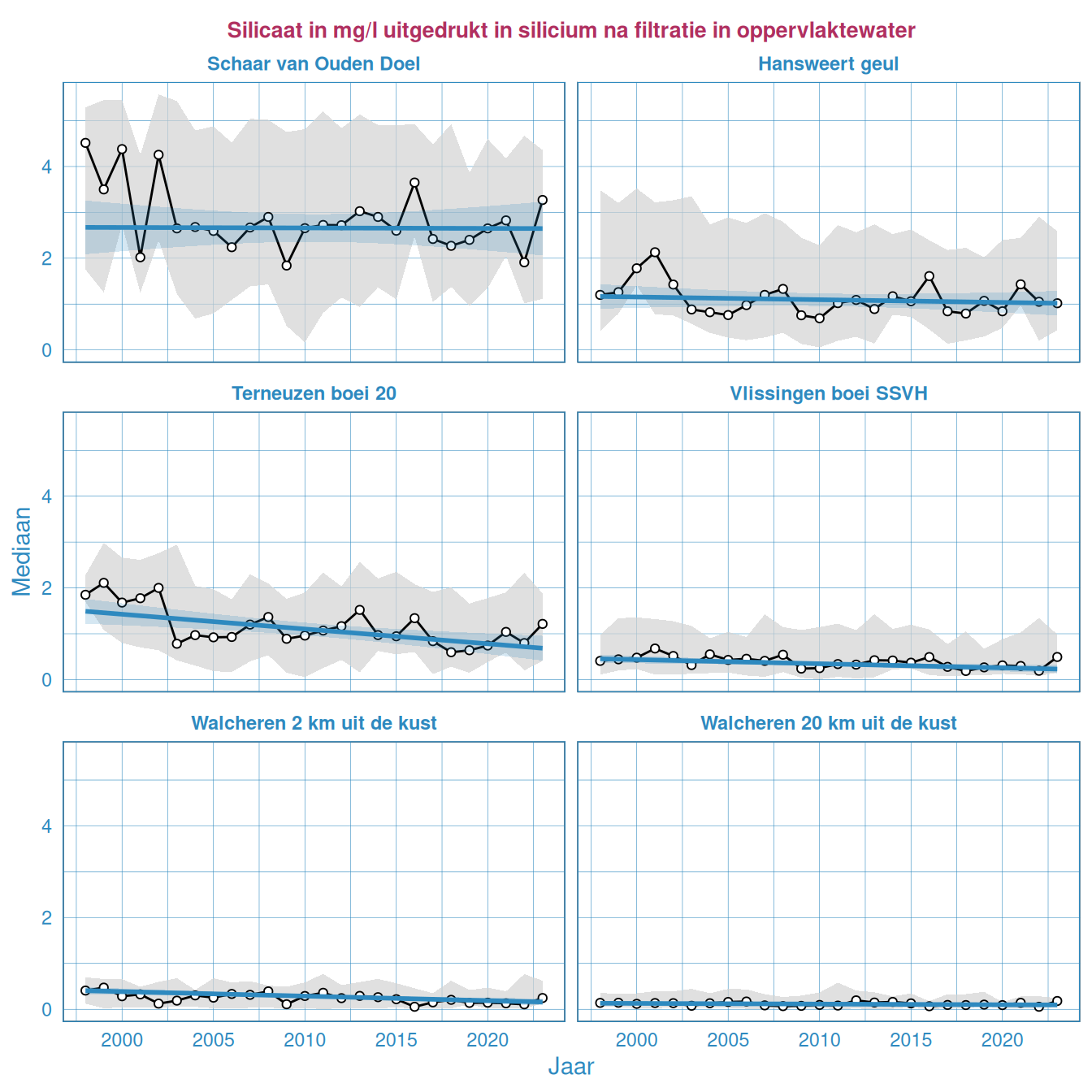 Resultaten voor het silicaatgehalte in het oppervlaktewater van de Westerschelde en de monding.