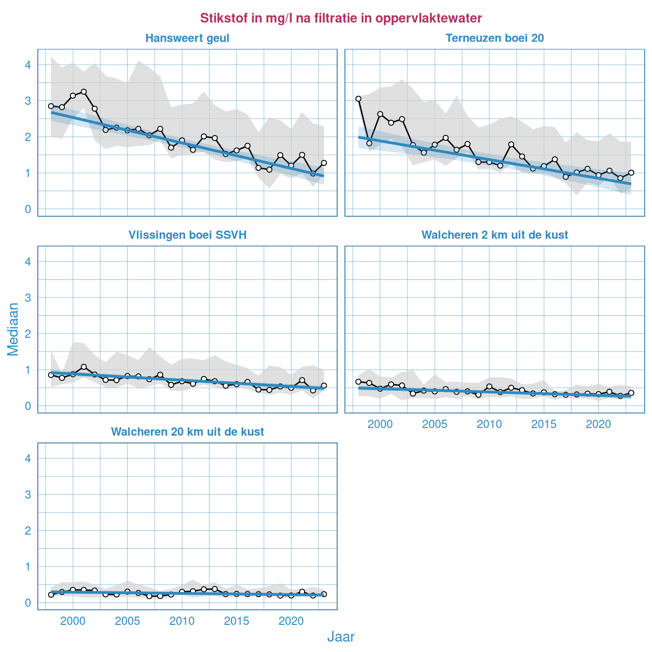 Resultaten voor het stikstofgehalte in het oppervlaktewater van de Westerschelde en de monding.