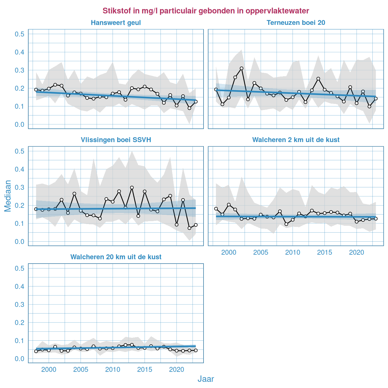 Resultaten voor het particulair stikstofgehalte in het oppervlaktewater van de Westerschelde en de monding.