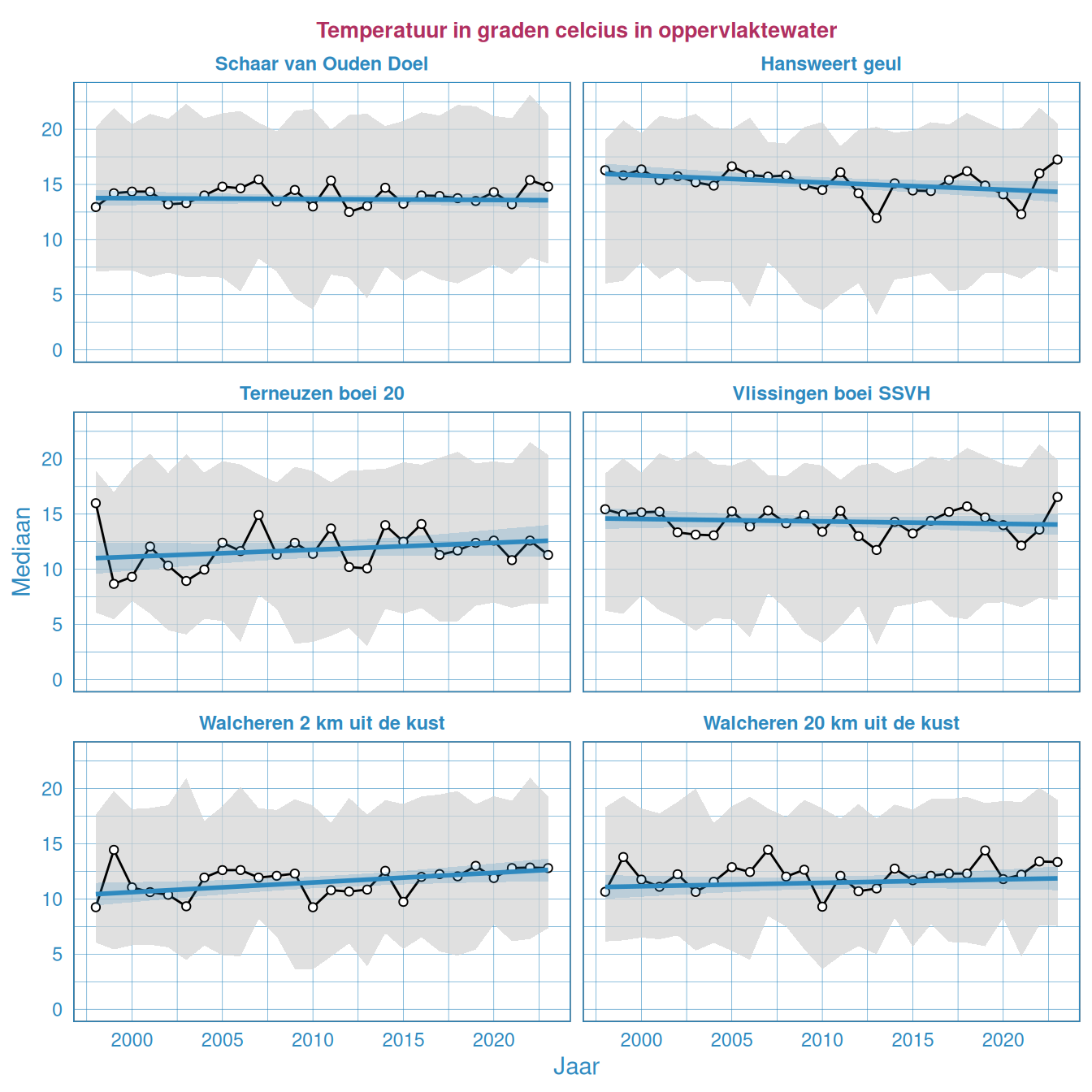 Jaarlijkse Resultaten voor temperatuur in de Westerschelde en in de monding vanaf 1998. In 2015 zijn er bij Walcheren alleen metingen gedaan tussen september en december, hierdoor zijn de waarden lager dan in andere jaren.