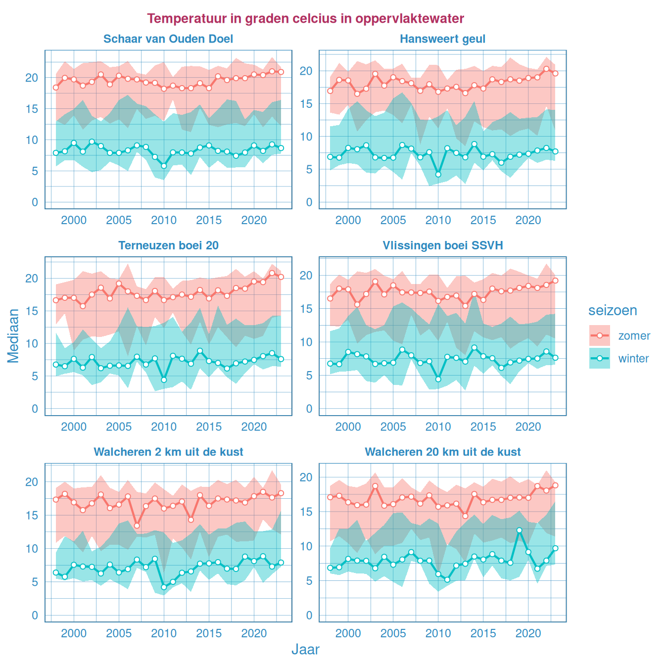 Mediaantemperatuur gedurende de zomer en de winter in het oppervlaktewater van de Westerschelde en de monding.