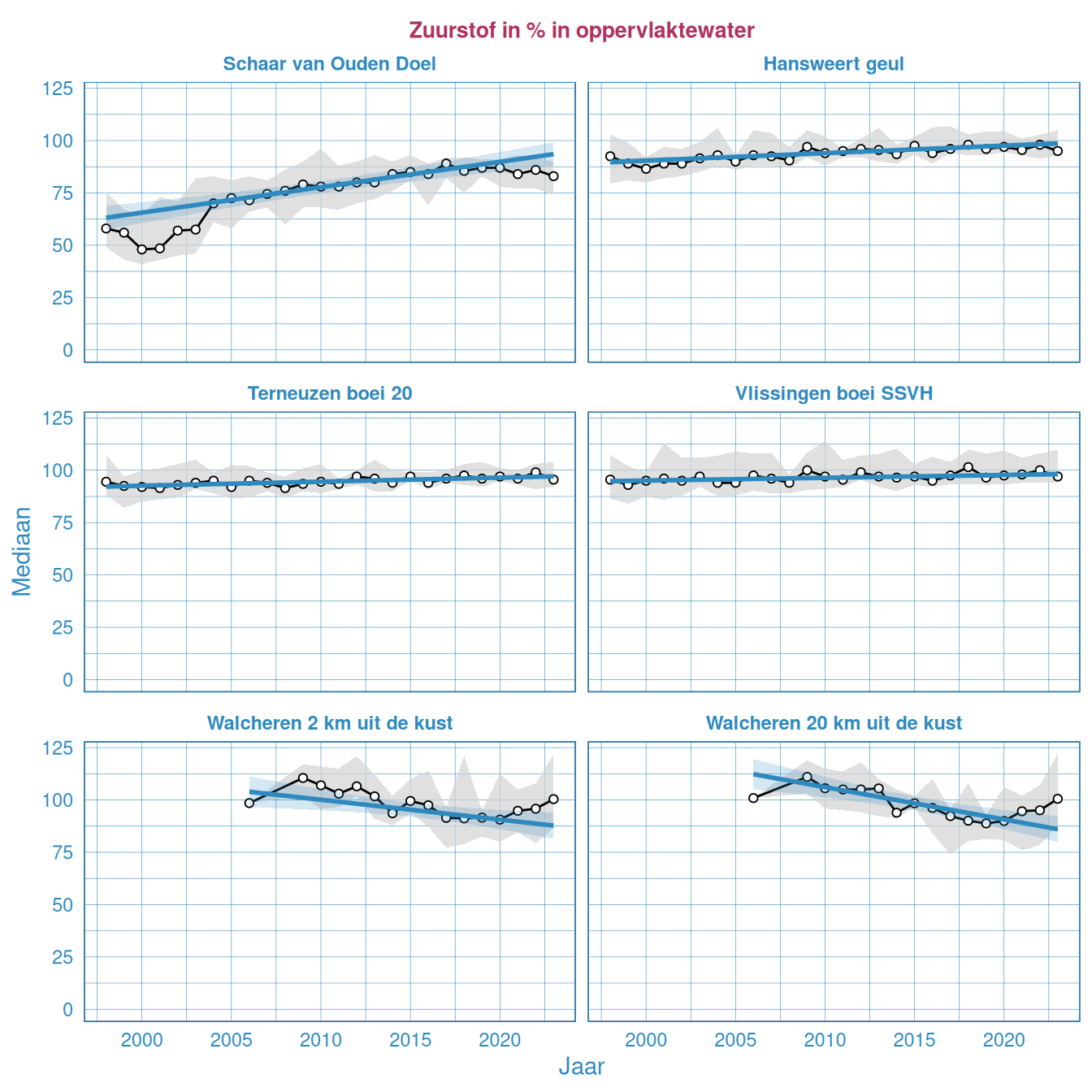 Jaarlijkse Resultaten van het zuurstofverzadigingspercentage in het oppervlaktewater van de Westerschelde en de monding.