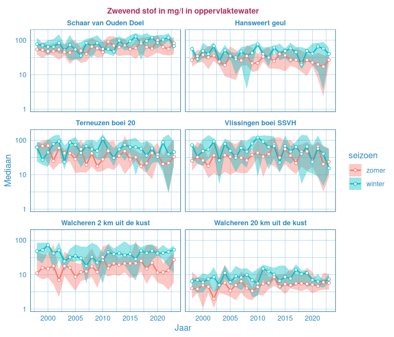 Mediane waardes voor de hoeveelheid zwevende stof gedurende de zomer en de winter in het oppervlaktewater van de Westerschelde en de monding.