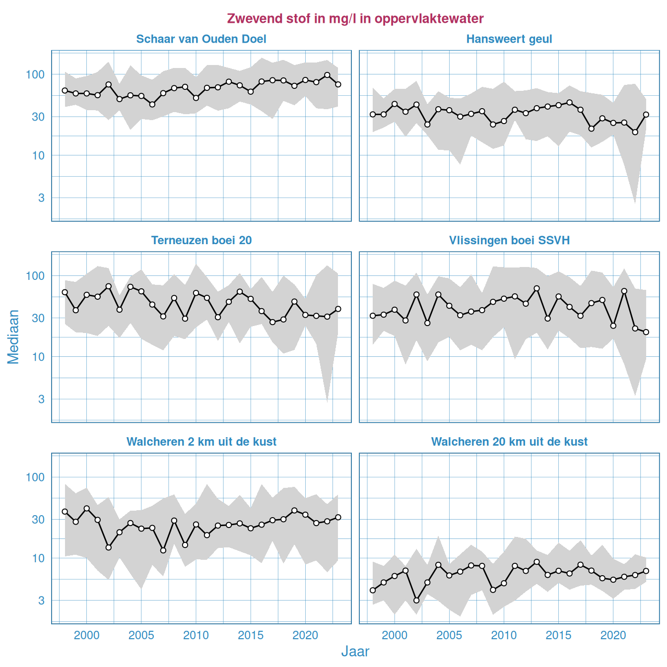 Jaarlijkse Resultaten van de hoeveelheid zwevende stof in het oppervlaktewater van de Westerschelde en de monding.
